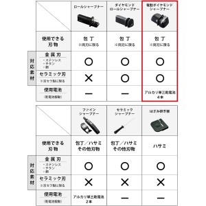 Kyocera DS-38 Diamond Roll Sharpener, Electric Knife Sharpener, For Knives (Ceramic, Stainless Steel, Titanium, Steel), For Double-edged, Diamond Whetstone, Single Edge, Several Times, High Sharpening