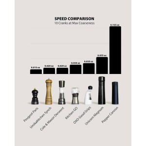 MANNKITCHEN Pepper Cannon - Professional Grade Heavy Duty High Output Pepper Mill