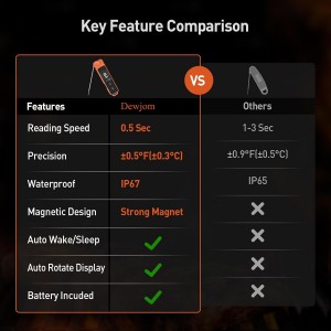 0.5 Sec Instant Read Meat Thermometer for Cooking, Ultra-Fast Digital Food Thermometer with Backlight, ±0.5°F Accuracy, IP67 Waterproof，Auto-Rotate/On/Off–Perfect for Grilling, BBQ, Smoker-Tangerine