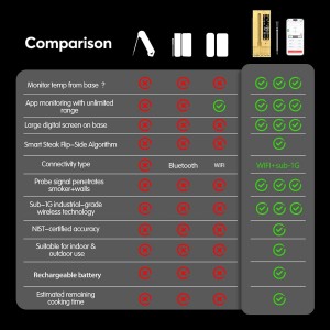 WiFi Sub-1G Wireless Meat Thermometer Unlimited Range 7 NIST Certified Sensors with Ambient Temp 2 Temp Monitoring Ways Digital Smart Base and App for BBQ, Smoker, Grill, Oven (Dual Probes)