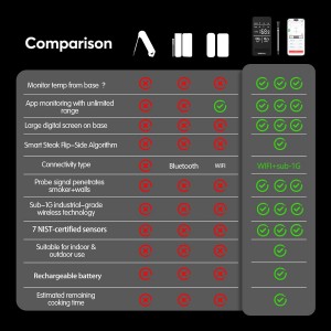 Smart WiFi Wireless Meat Thermometer, Sub-1G Long Range 1000FT, 7 NIST Certified Sensors in 1 Thin Probe ±0.5℉ Accuracy, Standalone Base with Large LED Screen for BBQ Grill Smoker Oven-Black