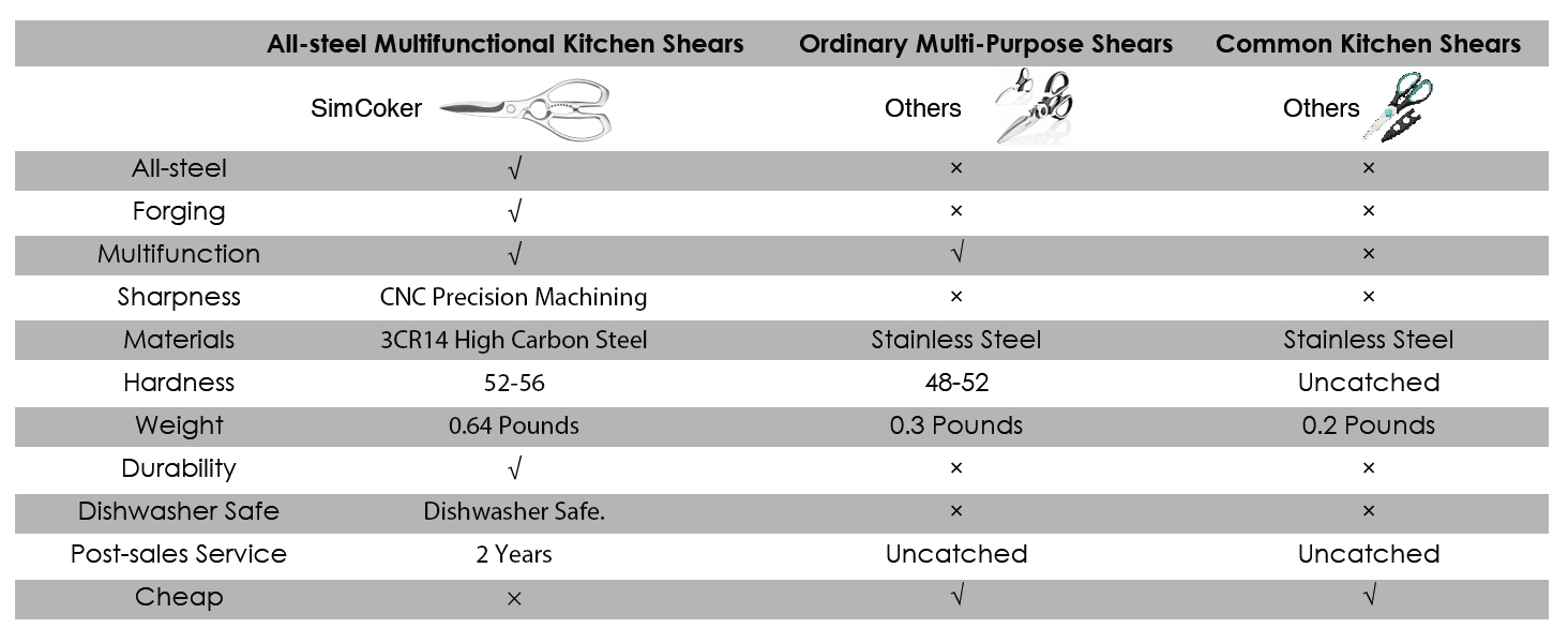 Kitchen Scissors, Forged Stainless Steel Heavy Duty Kitchen Shears, Dishwasher Safe Cooking Scissors for Meat, Poultry & Vegetables