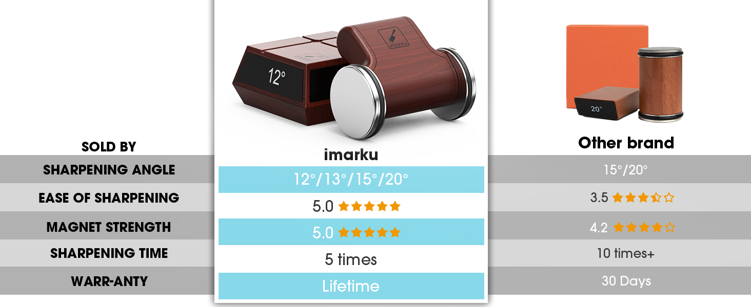 imarku Rolling Knife Sharpener for Ultra Razor Sharp Edges, Magnetic 4-Angle Knife Sharpening Kit, Rolling Knife Sharpener Kit with 2 Diamond Discs for Sharpening and Honing, 12, 13, 15, 20 Degree