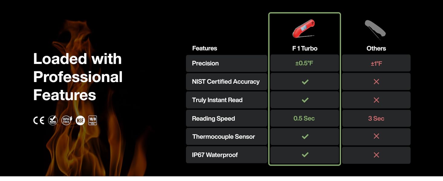 ThermoMaven Professional Digital Meat Thermometer, Ultra Fast 0.5 Sec Instant Read, NIST Certified Accurate to ±0.5°F, IP67 Waterproof, Backlit & Auto-Rotating Display, Auto Wake/Sleep, Dark Red&Gray