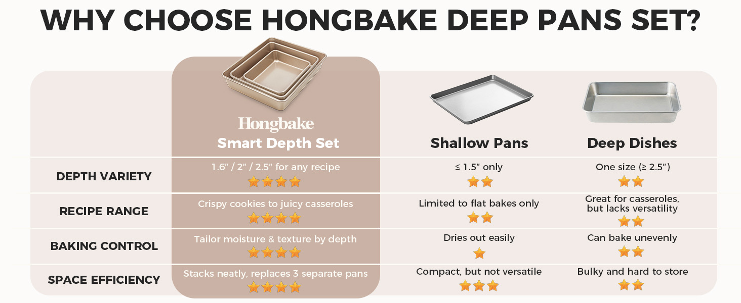 HONGBAKE Deep Baking Pans Set for Oven, Nonstick Rectangle Sheet Cake Pans for Baking, 13/11/9 Inch Rectangular Oven Tray for Cooking Brownie Lasagna, Stackable Multi-Depth Bakeware, Golden