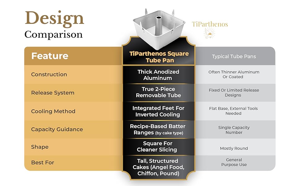 Square Tube Cake Pan, 28-Cup Capacity for 18-Cup Recipes, 10-Inch Anodized Aluminum Angel Food, Chiffon & Pound Cake Pan with Removable Bottom and Cooling Feet