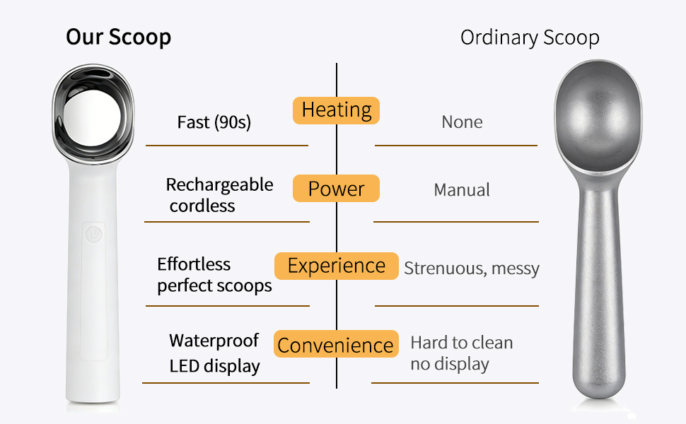 Heated Ice Cream Scoop, Electric Ice Cream Scooper with 158°F Rapid Heat, USB Rechargeable Icecream Scoop, Waterproof IP67 Design for Hard Ice Cream, Ideal Gift for Dessert Lovers